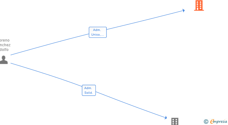 Vinculaciones societarias de FAMORLO SL