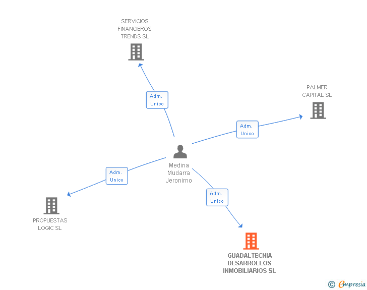 Vinculaciones societarias de GUADALTECNIA DESARROLLOS INMOBILIARIOS SL