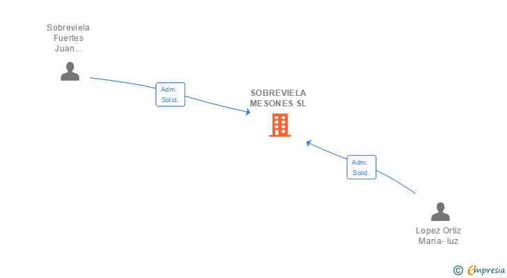 Vinculaciones societarias de SOBREVIELA MESONES SL