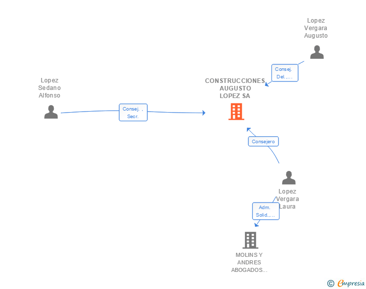 Vinculaciones societarias de CONSTRUCCIONES AUGUSTO LOPEZ SA