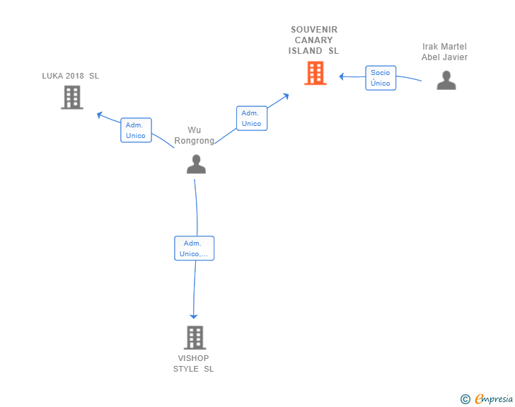 Vinculaciones societarias de SOUVENIR CANARY ISLAND SL