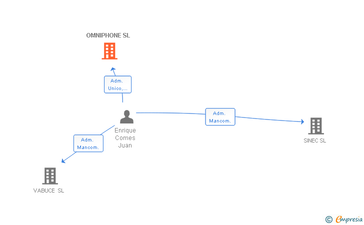 Vinculaciones societarias de OMNIPHONE SL