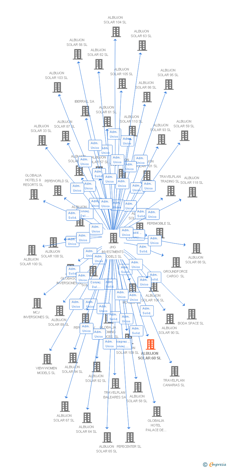 Vinculaciones societarias de ALBUJON SOLAR 60 SL