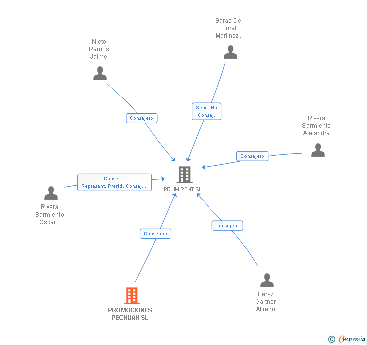 Vinculaciones societarias de PROMOCIONES PECHUAN SL