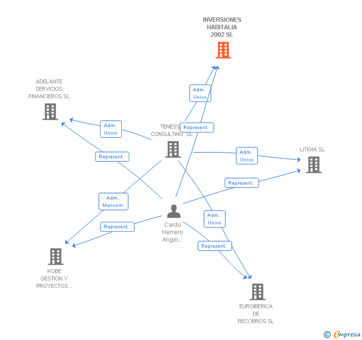 Vinculaciones societarias de INVERSIONES HABITALIA 2002 SL