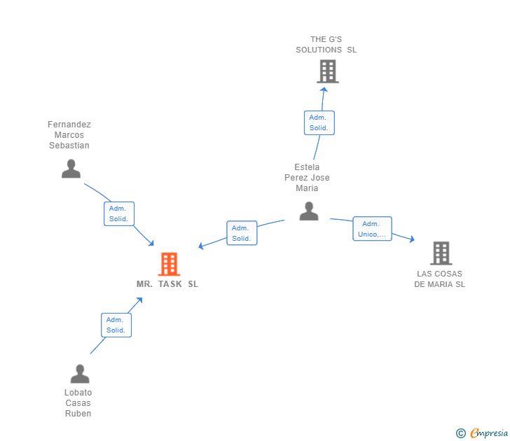 Vinculaciones societarias de MR. TASK SL