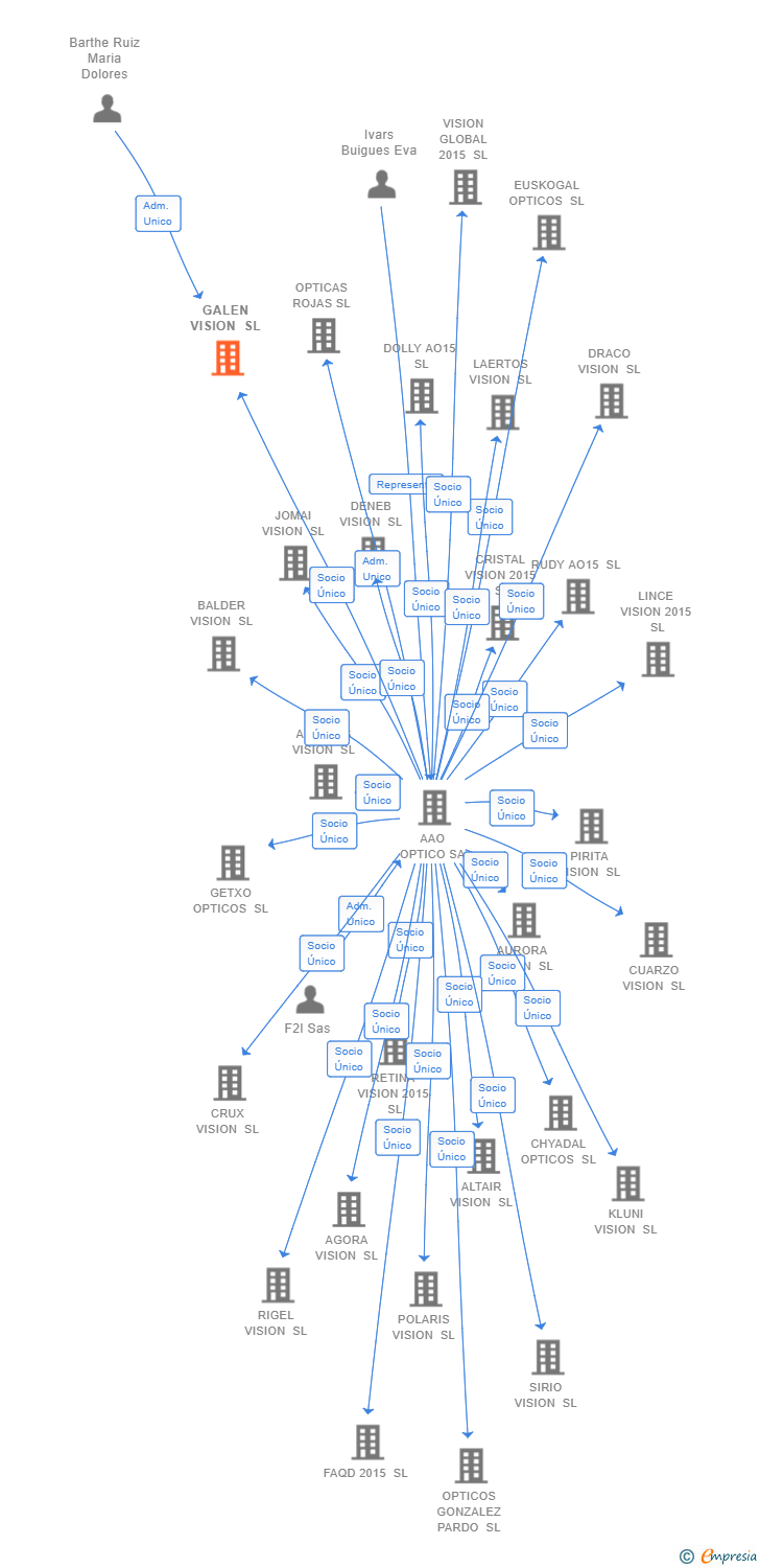 Vinculaciones societarias de GALEN VISION SL