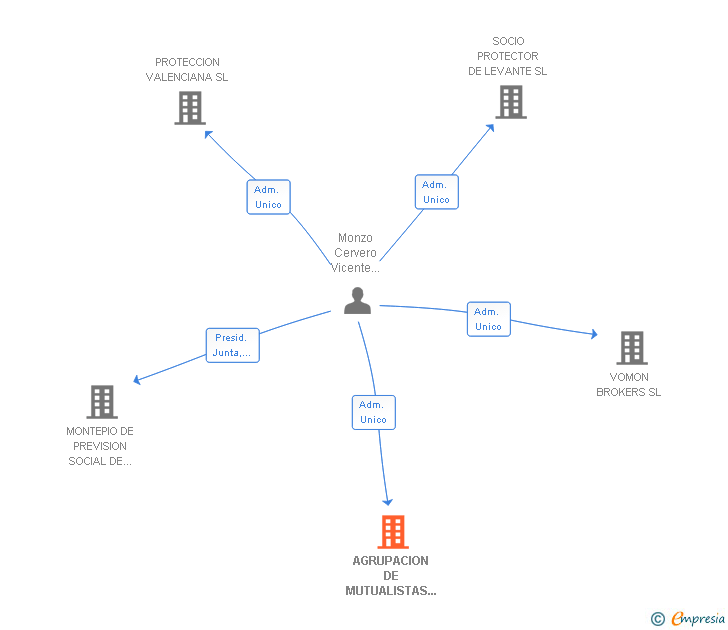 Vinculaciones societarias de AGRUPACION DE MUTUALISTAS DE VALENCIA SL