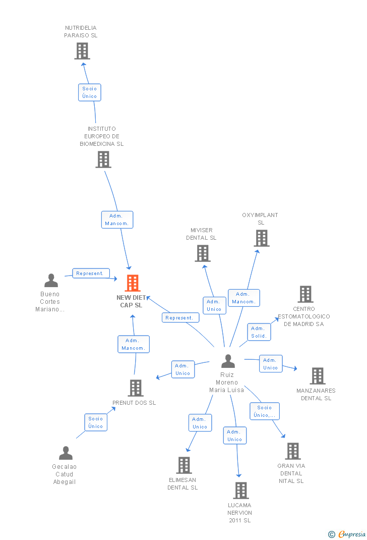 Vinculaciones societarias de NEW DIET CAP SL