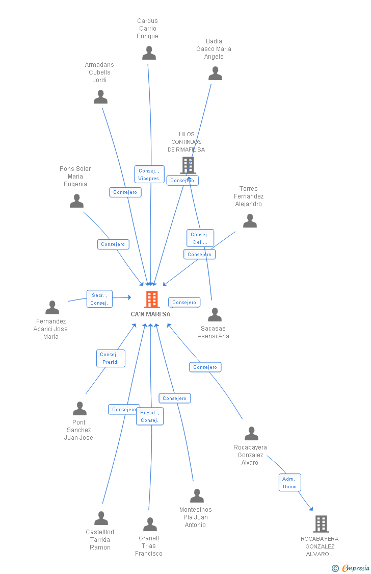 Vinculaciones societarias de CA'N MARI SA