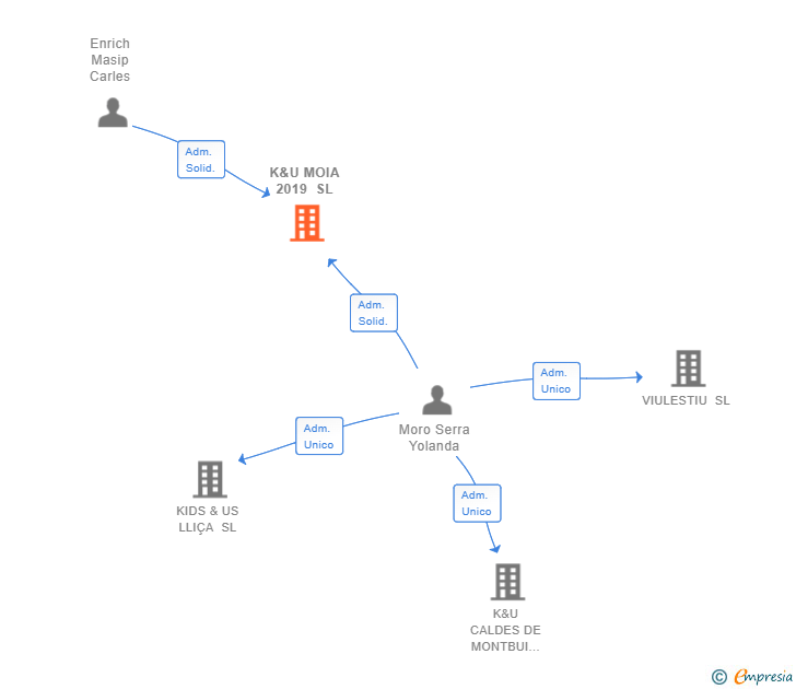 Vinculaciones societarias de K&U MOIA 2019 SL