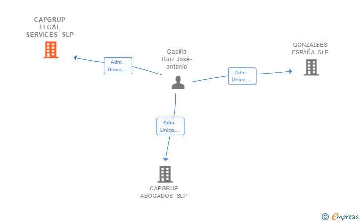 Vinculaciones societarias de CAPGRUP LEGAL SERVICES SLP