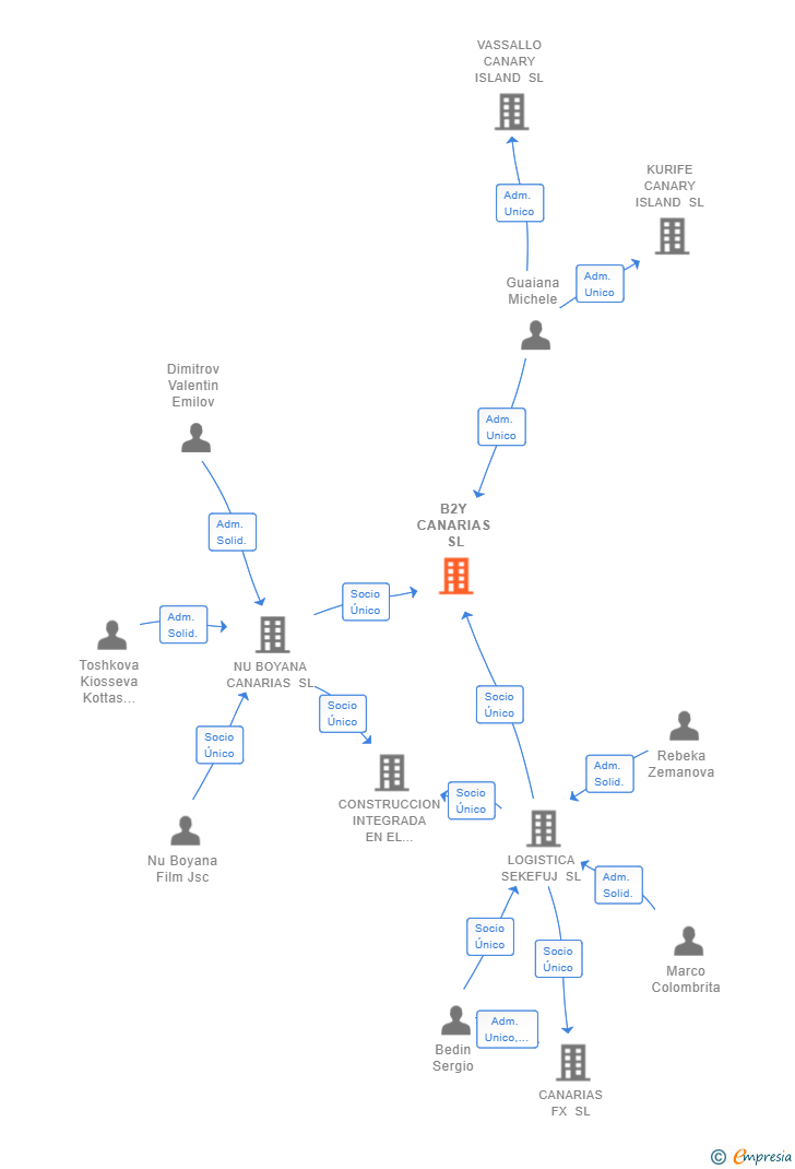 Vinculaciones societarias de B2Y CANARIAS SL