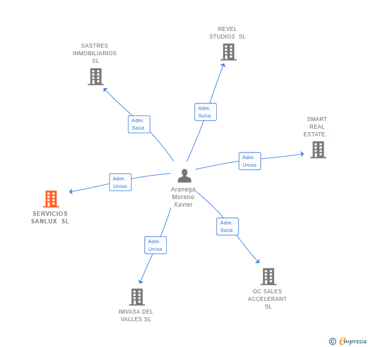 Vinculaciones societarias de SERVICIOS SANLUX SL