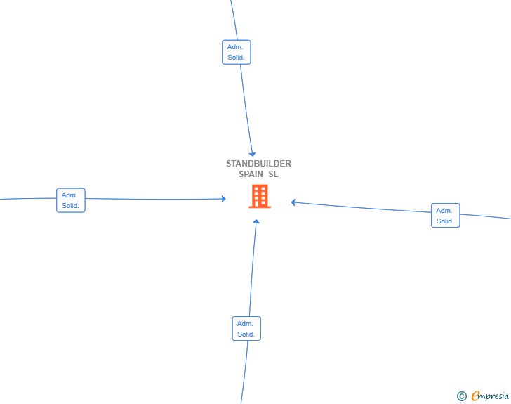 Vinculaciones societarias de STANDBUILDER SPAIN SL