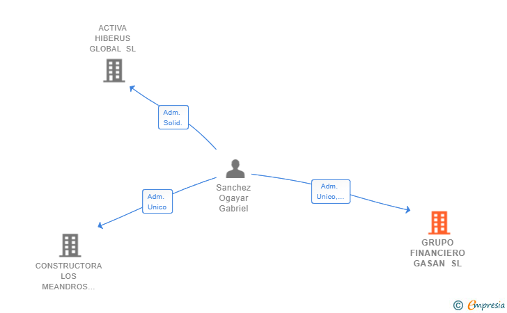 Vinculaciones societarias de GRUPO FINANCIERO GASAN SL