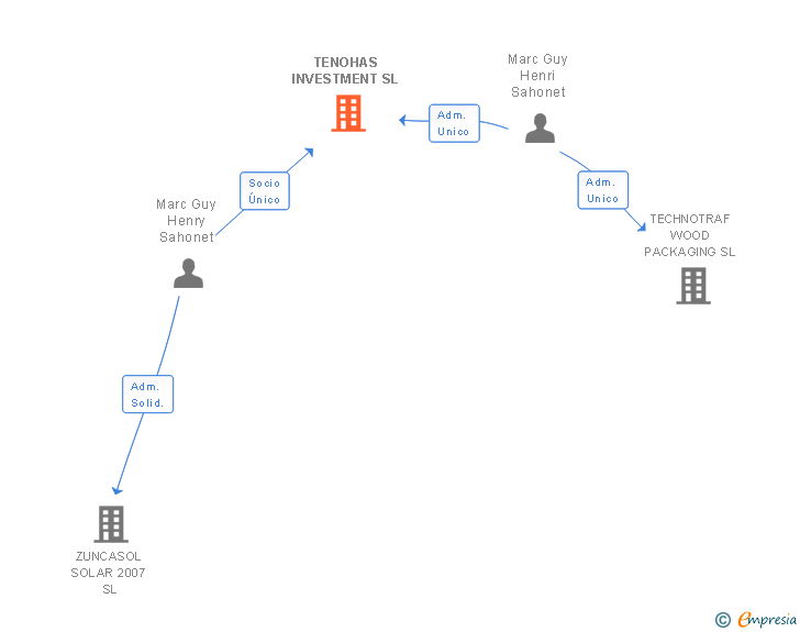 Vinculaciones societarias de TENOHAS INVESTMENT SL