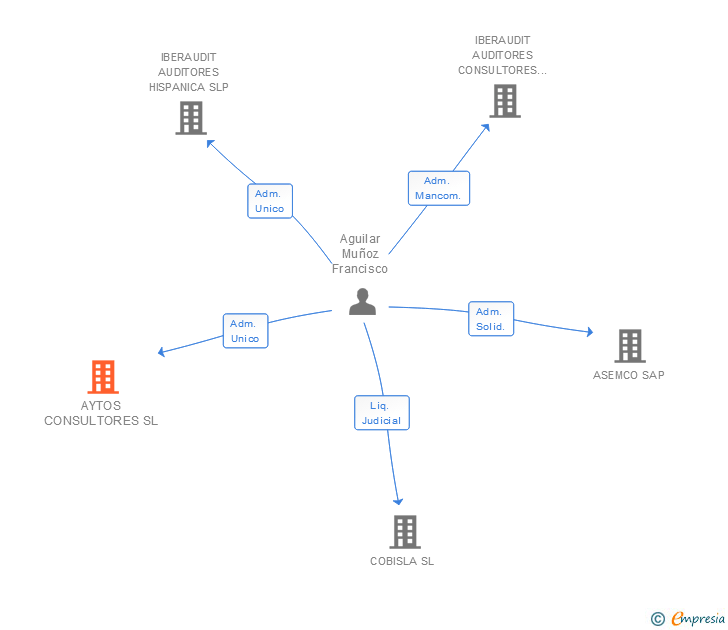 Vinculaciones societarias de AYTOS CONSULTORES SL