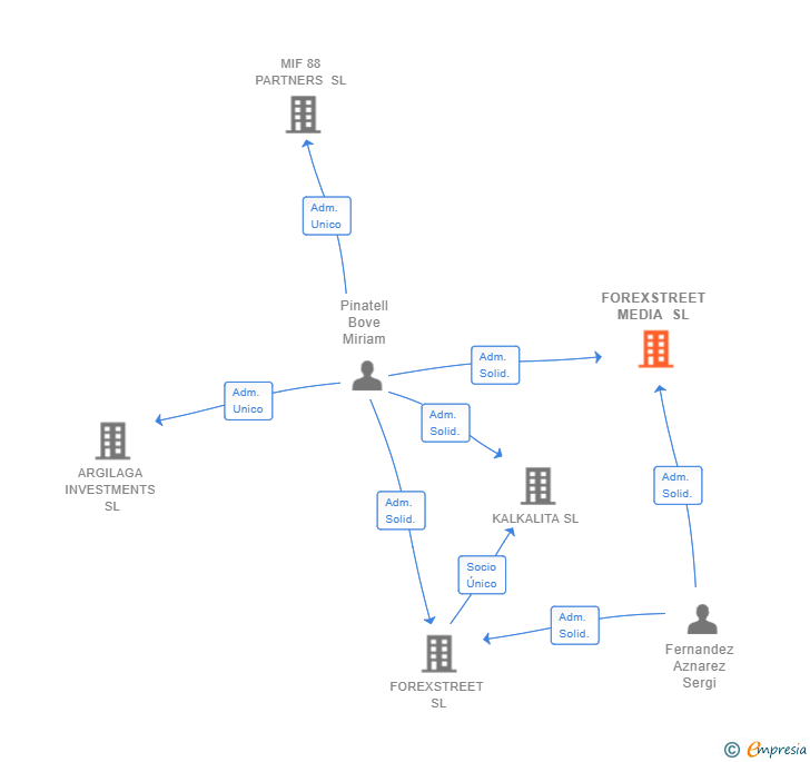 Vinculaciones societarias de FOREXSTREET MEDIA SL