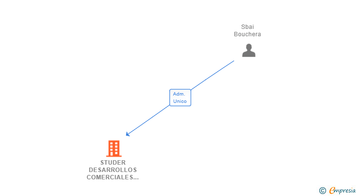 Vinculaciones societarias de STUDER DESARROLLOS COMERCIALES SL