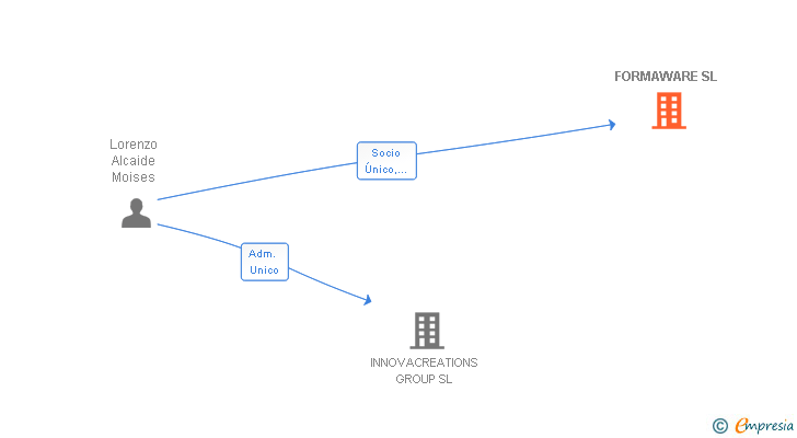 Vinculaciones societarias de FORMAWARE SL