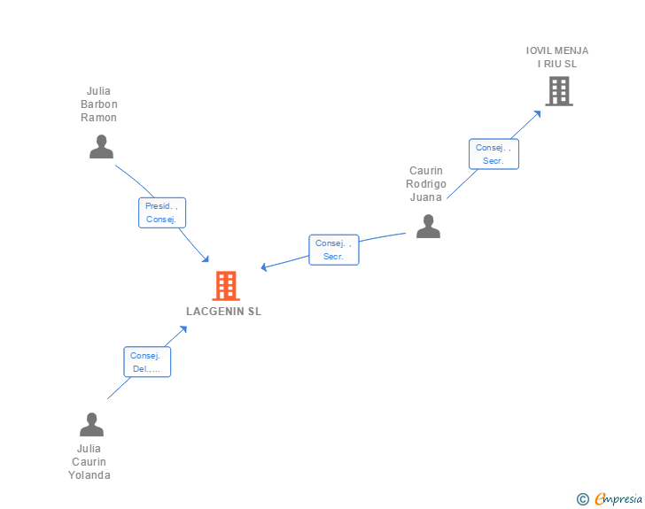 Vinculaciones societarias de LACGENIN SL