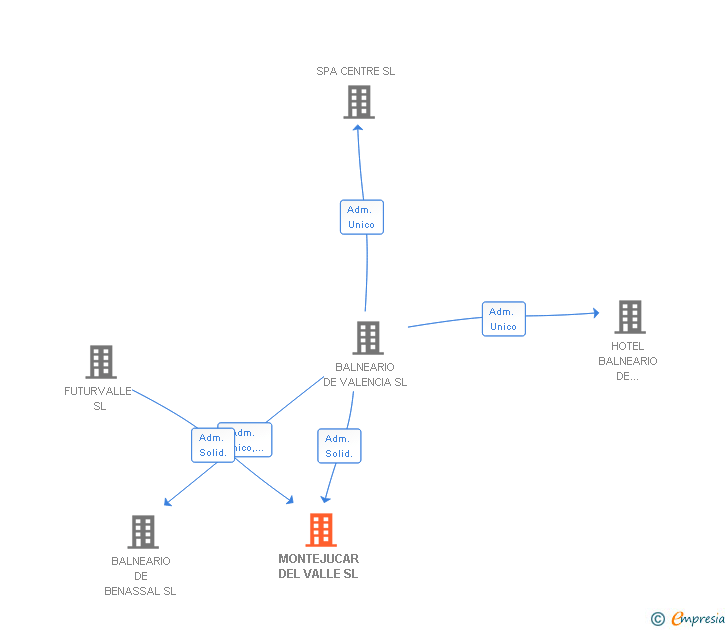 Vinculaciones societarias de MONTEJUCAR DEL VALLE SL
