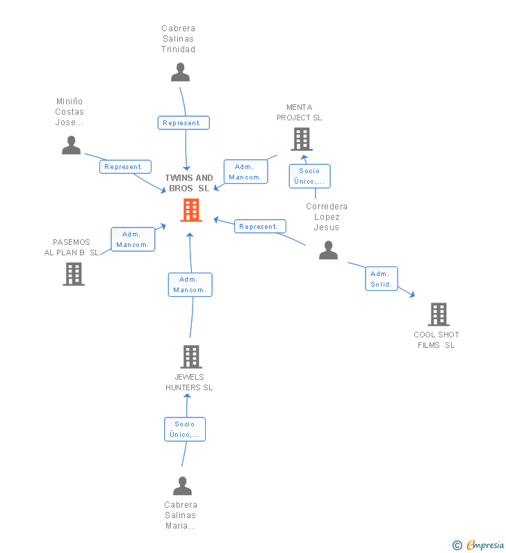 Vinculaciones societarias de TWINS AND BROS SL