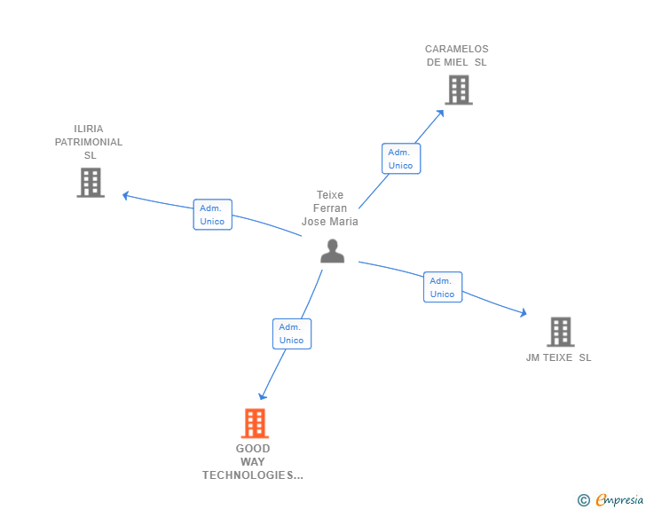 Vinculaciones societarias de GOOD WAY TECHNOLOGIES SL