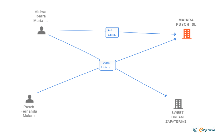 Vinculaciones societarias de MAIARA PUSCH SL