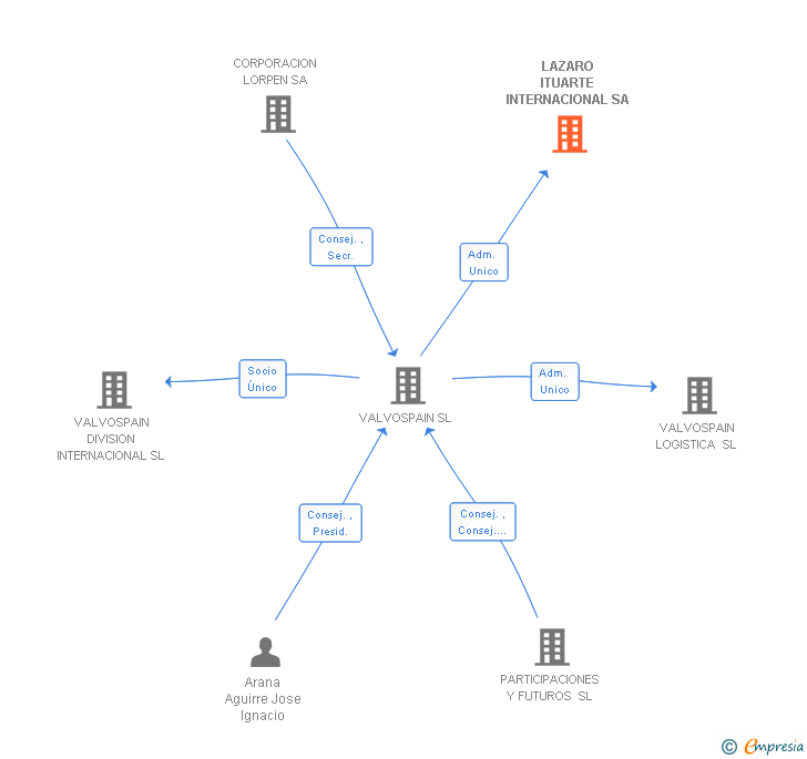 Vinculaciones societarias de VALVOSPAIN INDUSTRIAL SA