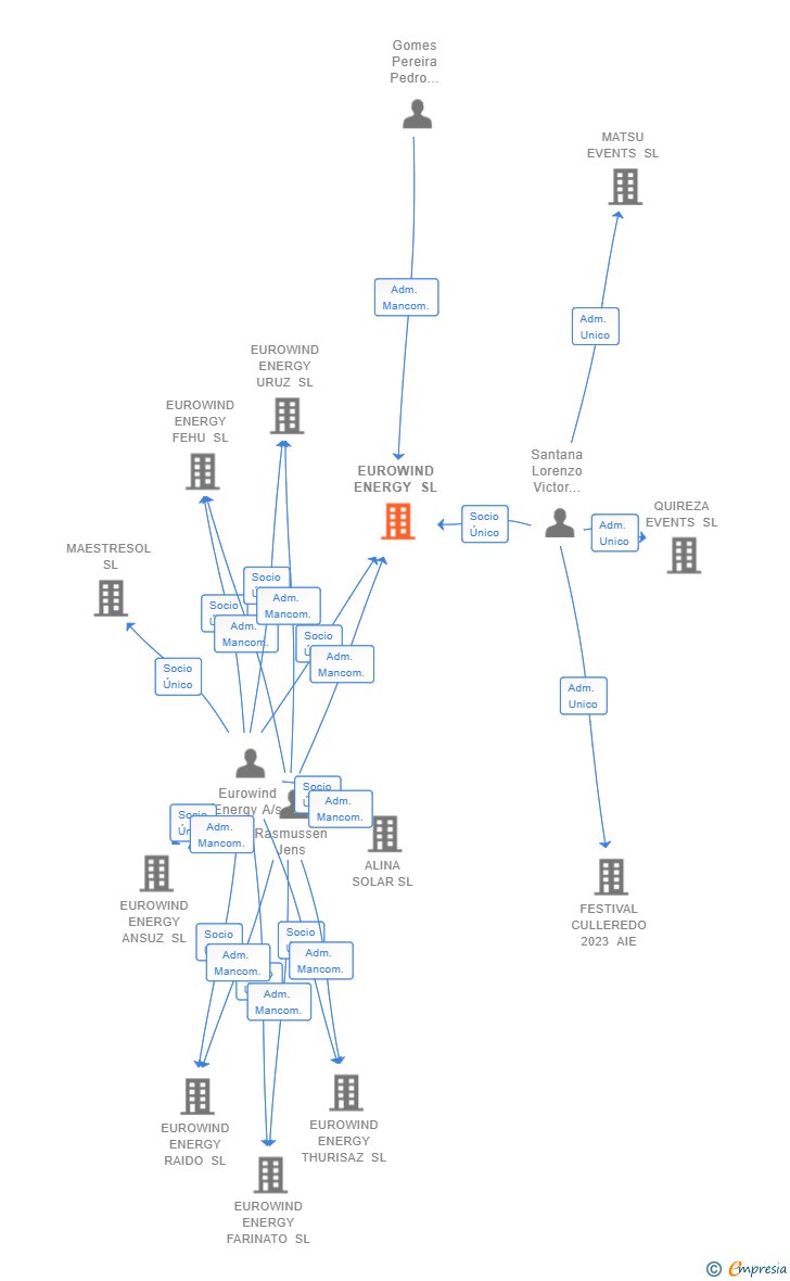 Vinculaciones societarias de EUROWIND ENERGY SL