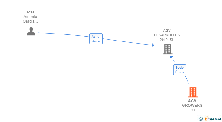 Vinculaciones societarias de AGV GROWERS  SL