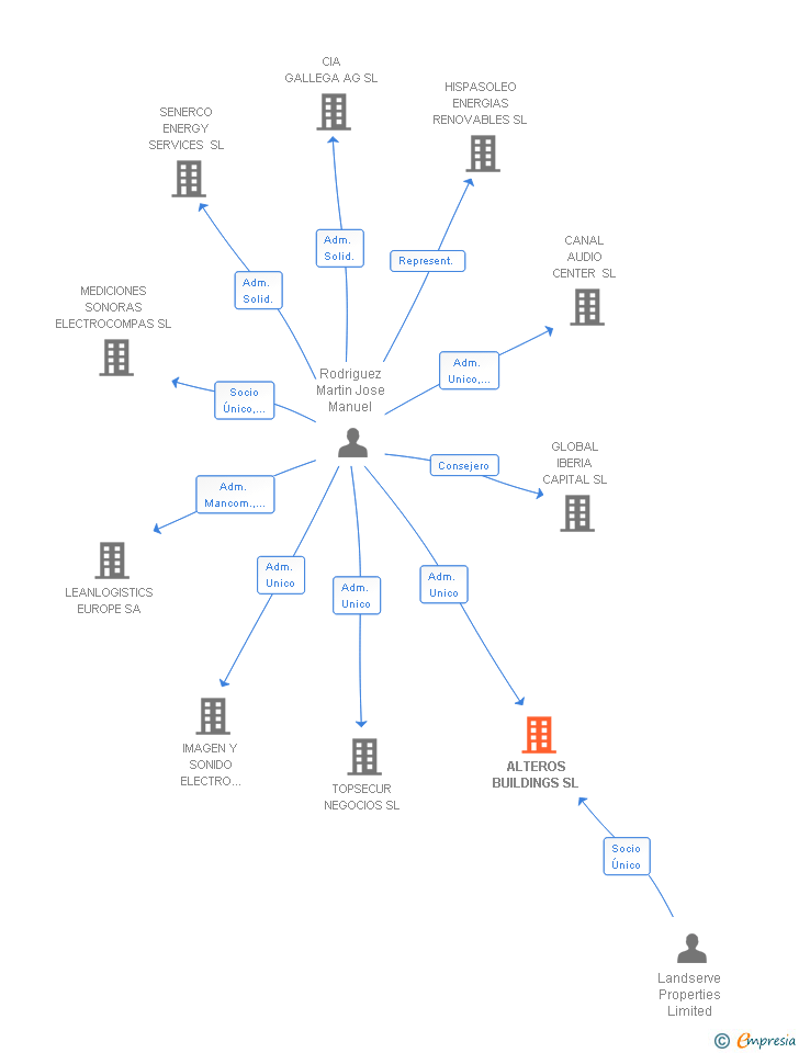 Vinculaciones societarias de ALTEROS BUILDINGS SL