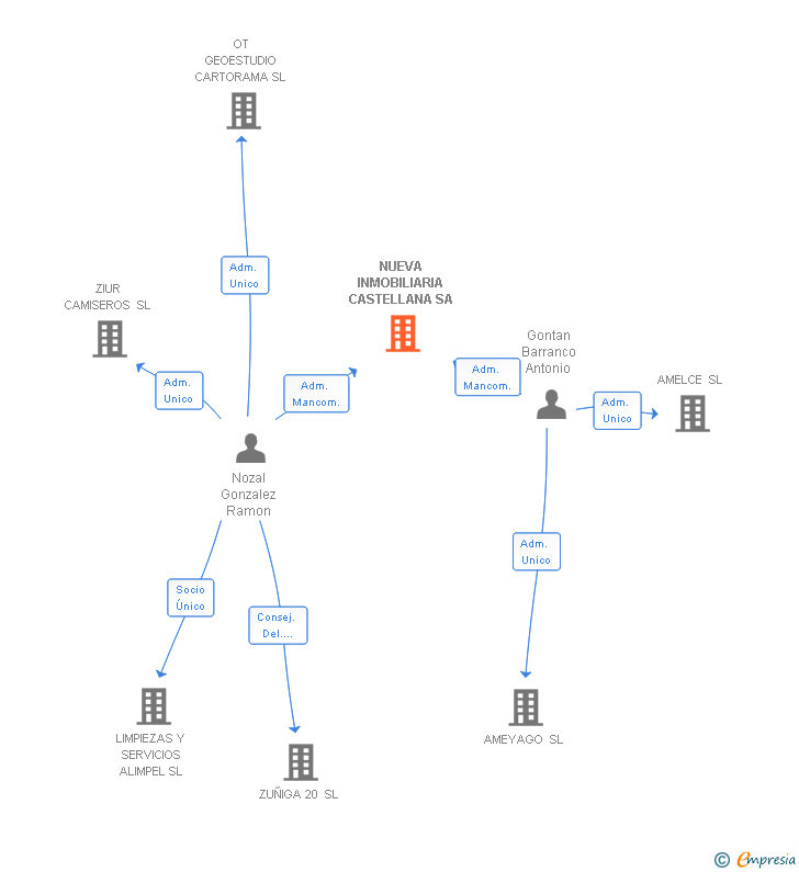 Vinculaciones societarias de NUEVA INMOBILIARIA CASTELLANA SA