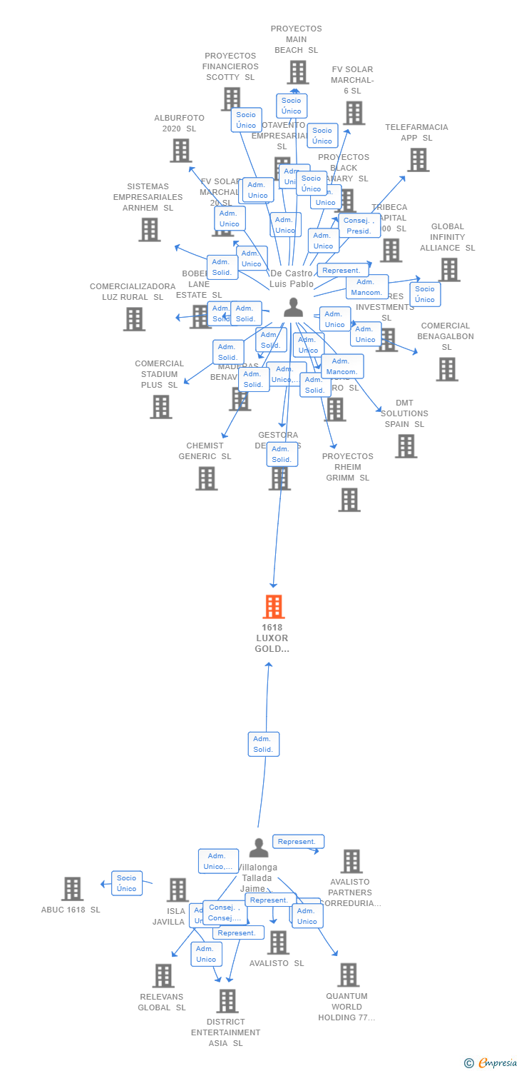 Vinculaciones societarias de 1618 LUXOR GOLD HOLDING SL