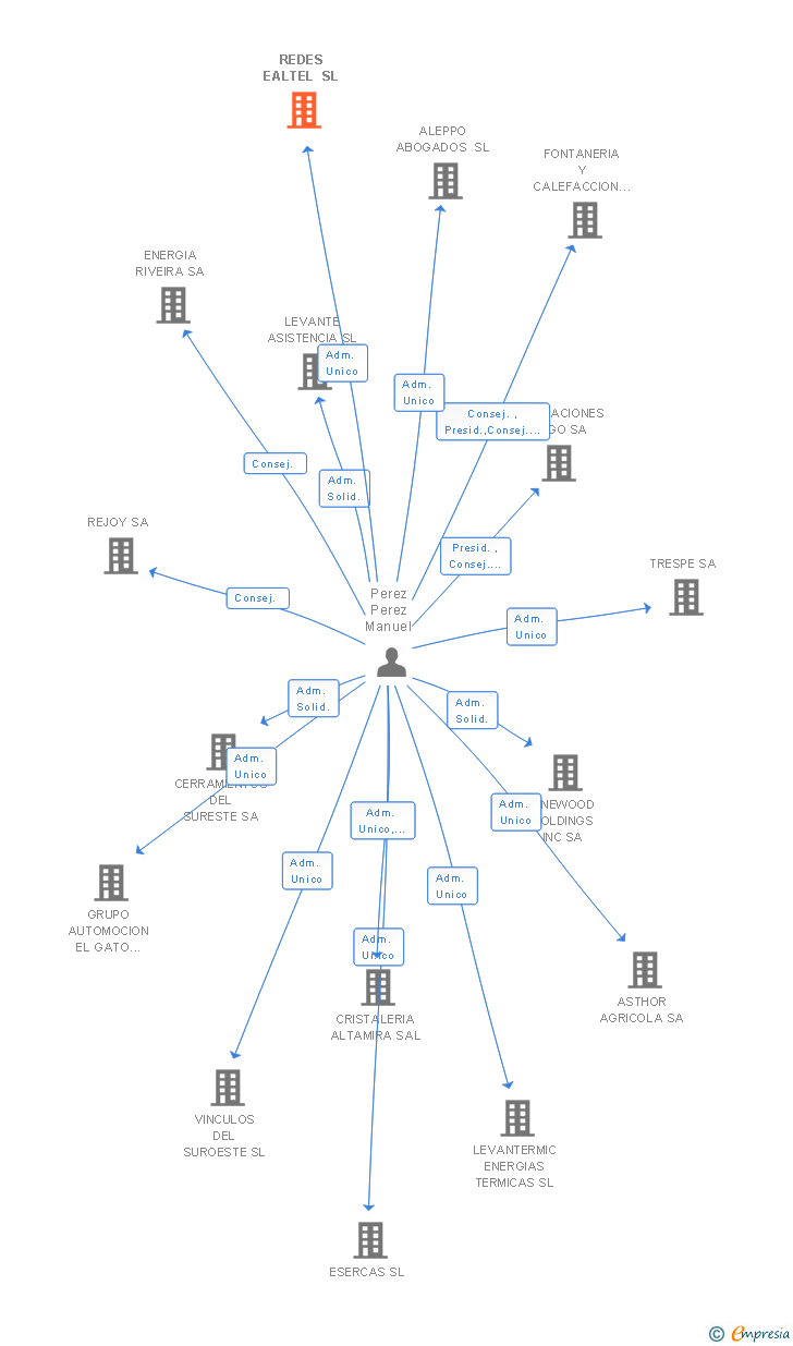 Vinculaciones societarias de REDES EALTEL SL
