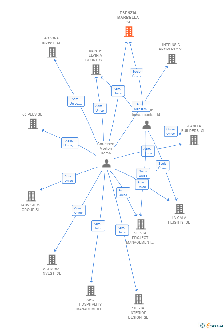 Vinculaciones societarias de ESENZIA MARBELLA SL