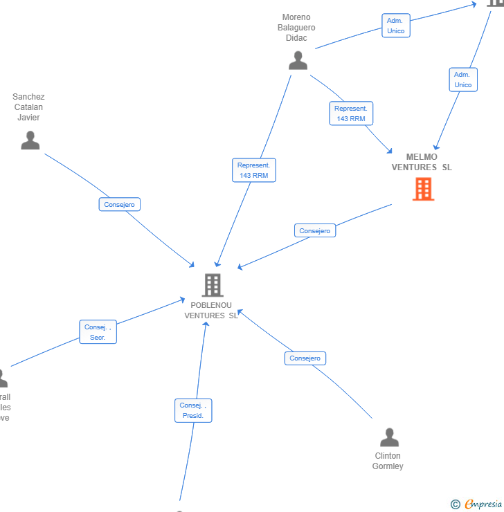 Vinculaciones societarias de MELMO VENTURES SL