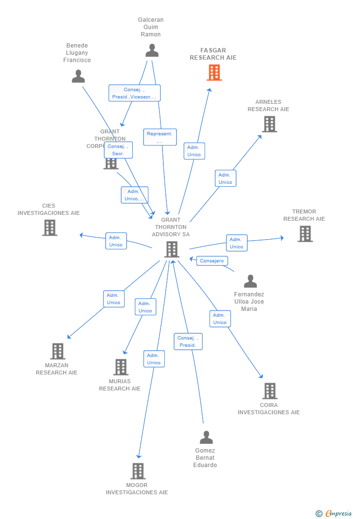 Vinculaciones societarias de FASGAR RESEARCH AIE