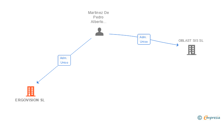Vinculaciones societarias de ERGOVISION SL