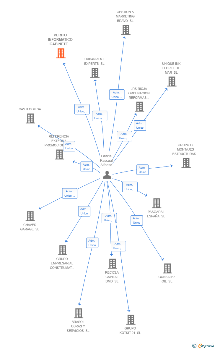 Vinculaciones societarias de PERITO INFORMATICO GABINETE PERICIAL SL