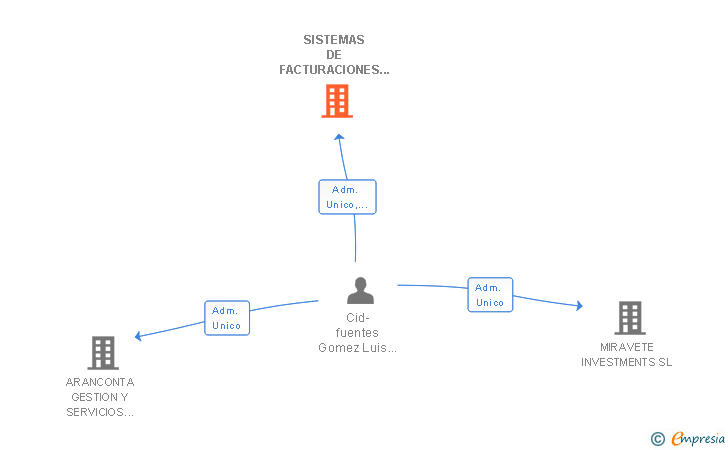 Vinculaciones societarias de SISTEMAS DE FACTURACIONES ELECTRONICOS SL
