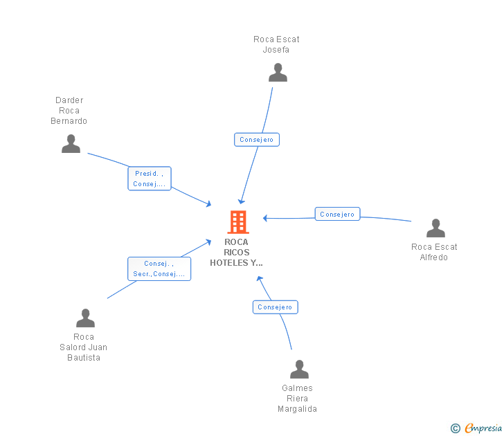 Vinculaciones societarias de ROCA RICOS HOTELES Y CONSTRUCCIONES SA
