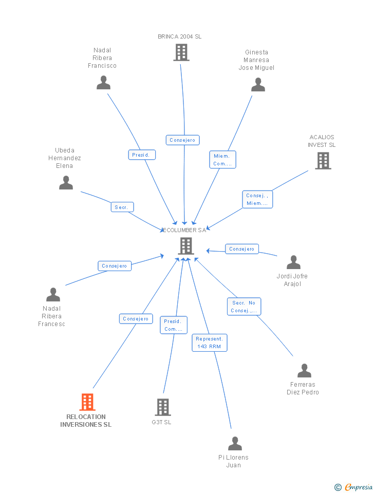 Vinculaciones societarias de RELOCATION INVERSIONES SL