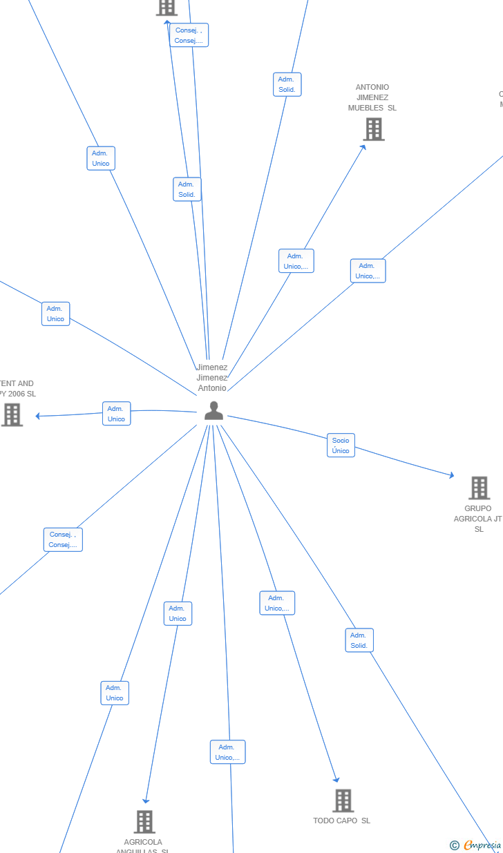 Vinculaciones societarias de CATERING ANDONI 2.0 SL