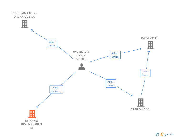 Vinculaciones societarias de RESANO INVERSIONES SL