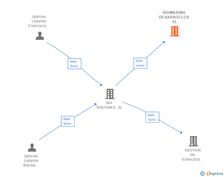 Vinculaciones societarias de RIOMARINA DESARROLLOS SL