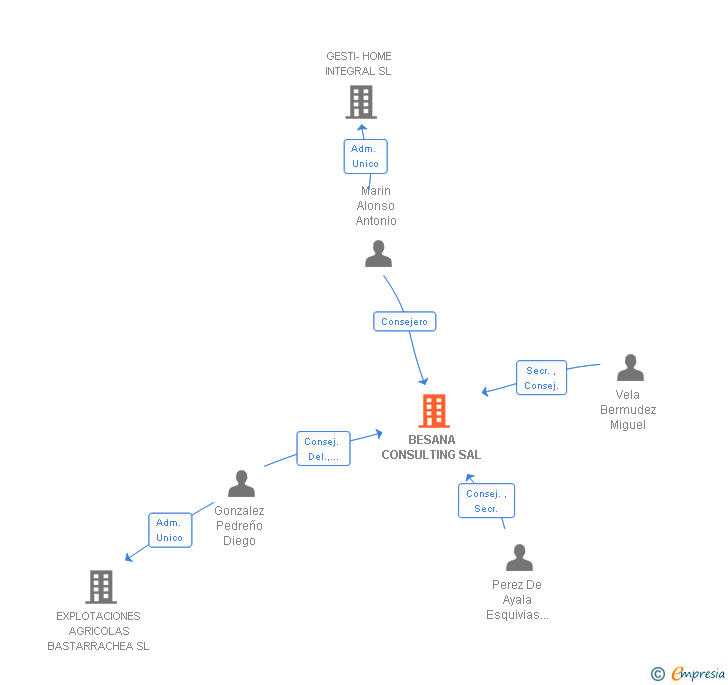 Vinculaciones societarias de BESANA CONSULTING SAL (EXTINGUIDA)