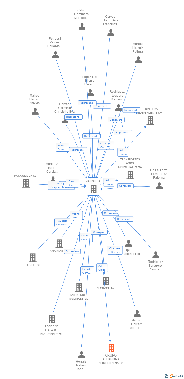 Vinculaciones societarias de GRUPO ALHAMBRA ALIMENTARIA SA